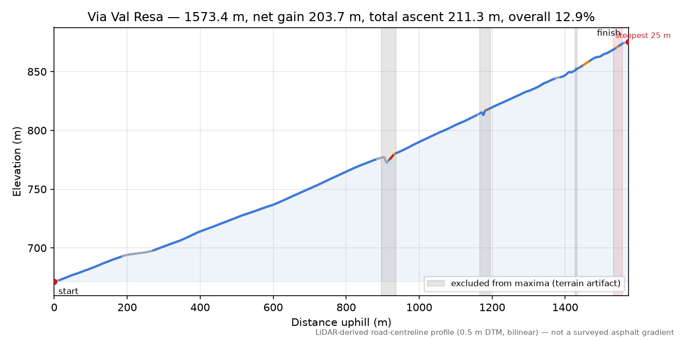 Via Val Resa elevation profile