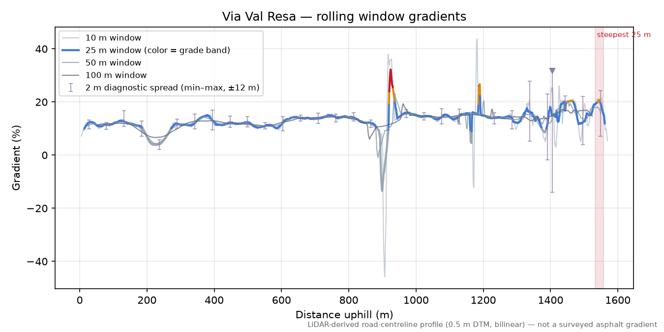 Via Val Resa rolling gradient profile