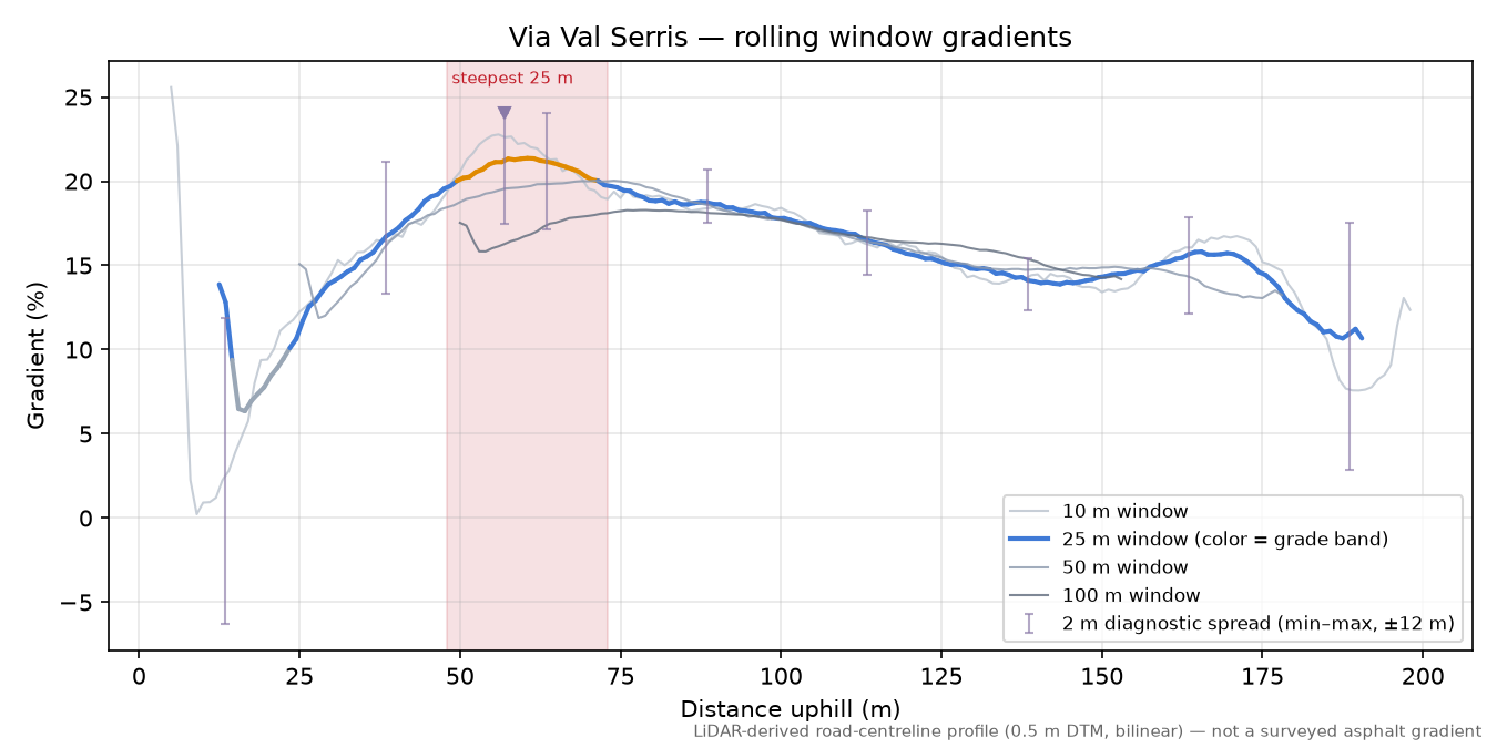 Via Val Serris rolling gradient profile