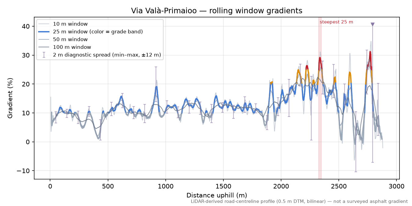 Via Valà-Primaioo rolling gradient profile