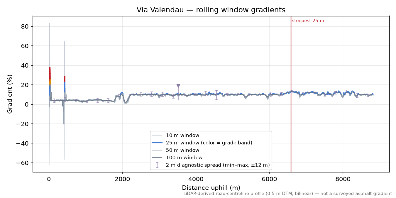 Via Valendau rolling gradient profile
