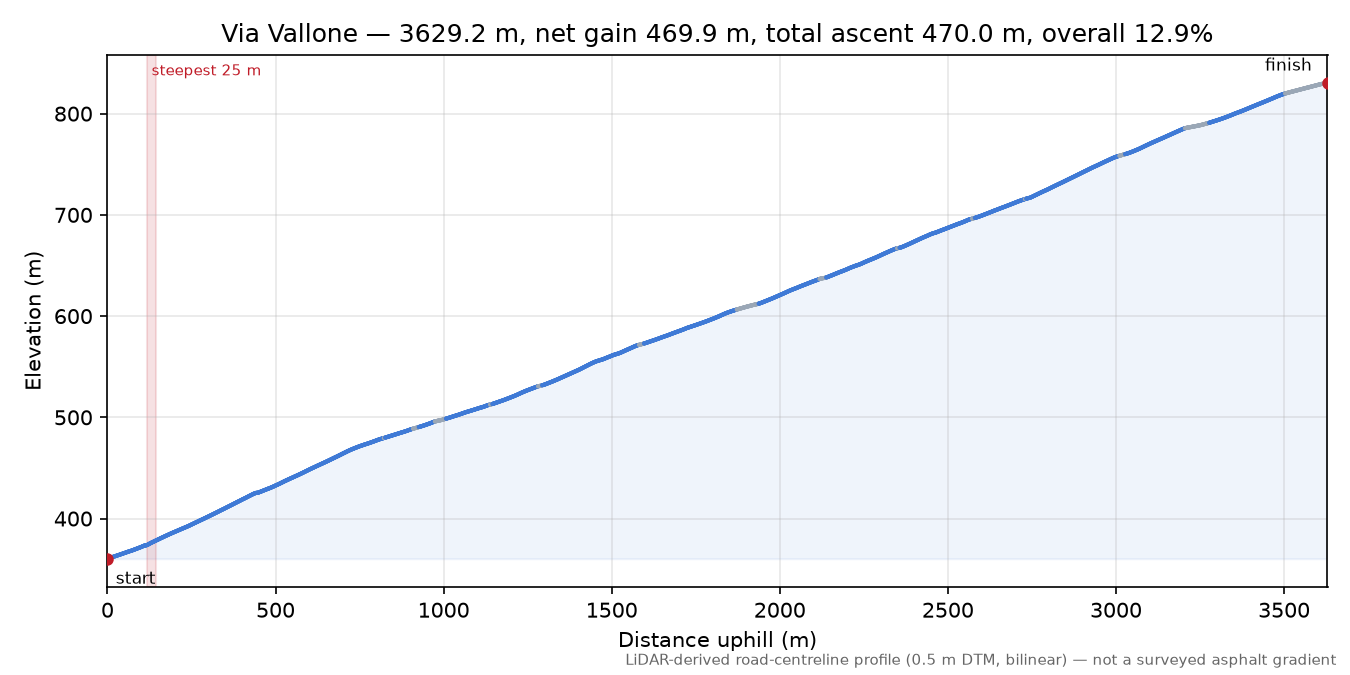 Via Vallone elevation profile