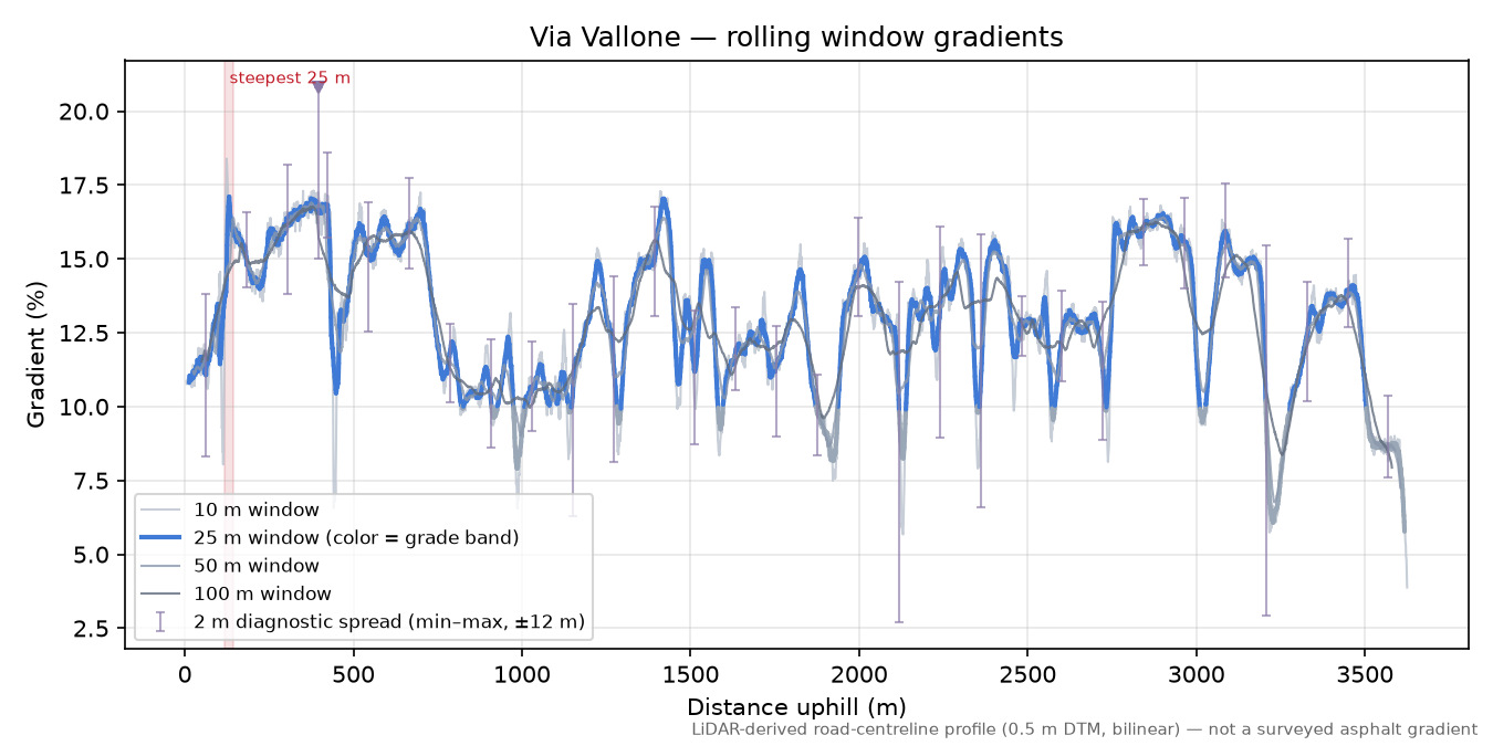Via Vallone rolling gradient profile