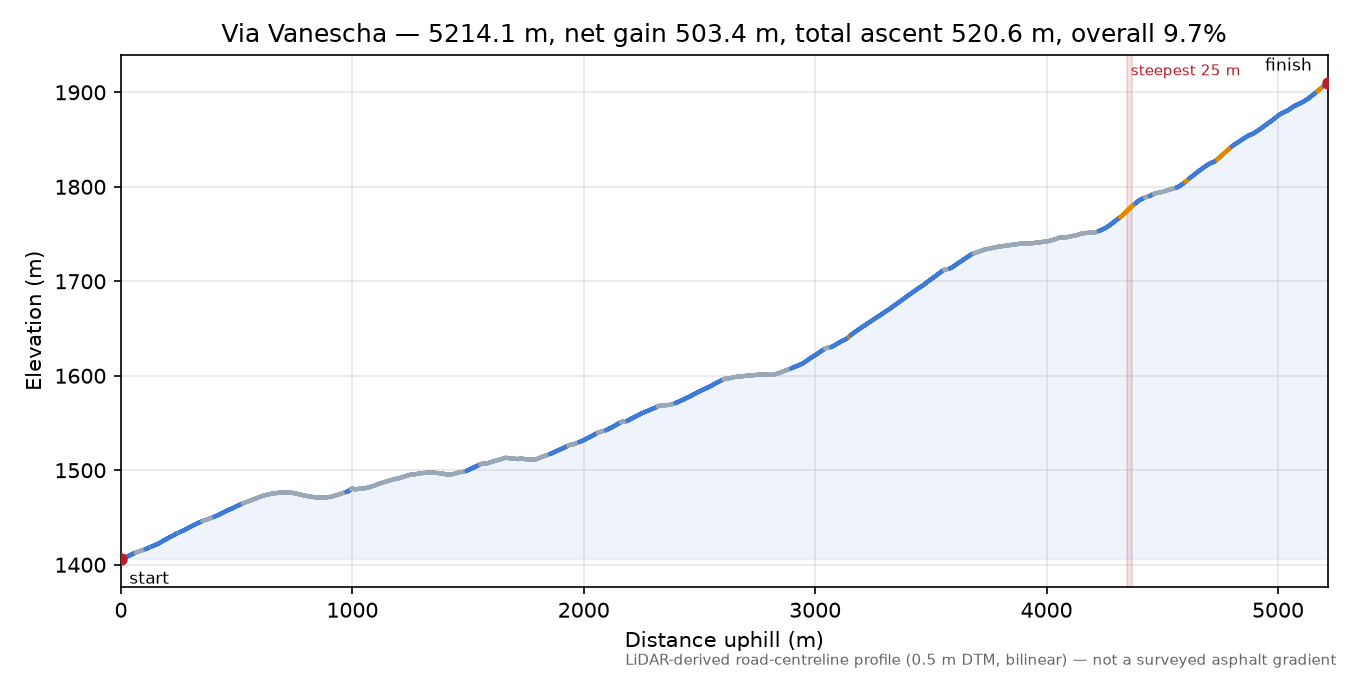 Via Vanescha elevation profile