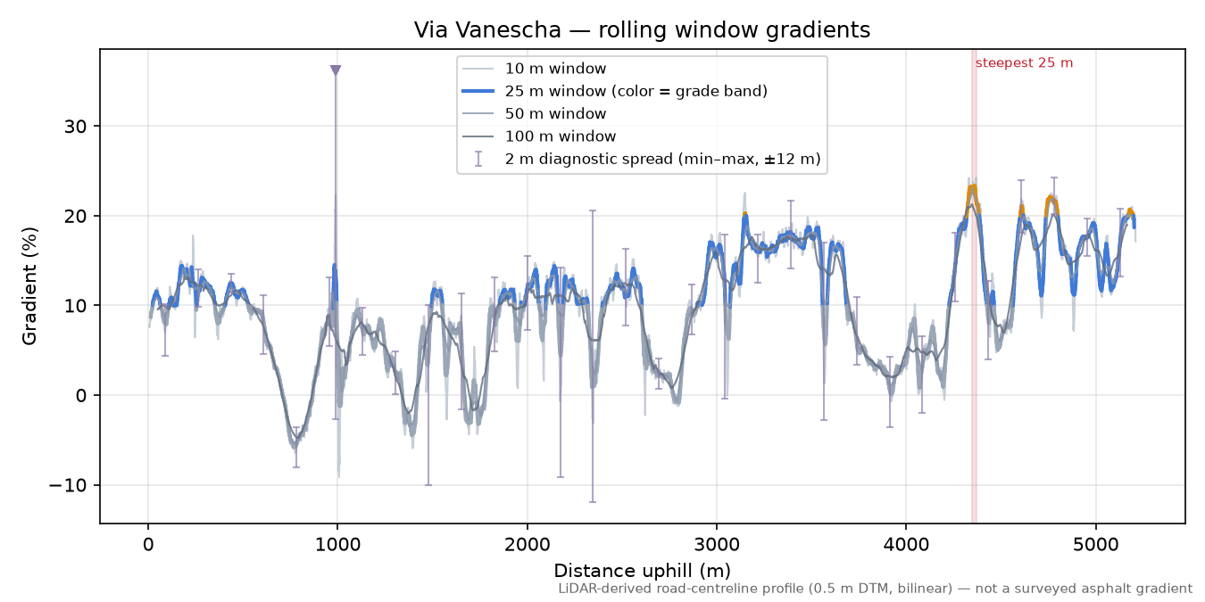 Via Vanescha rolling gradient profile