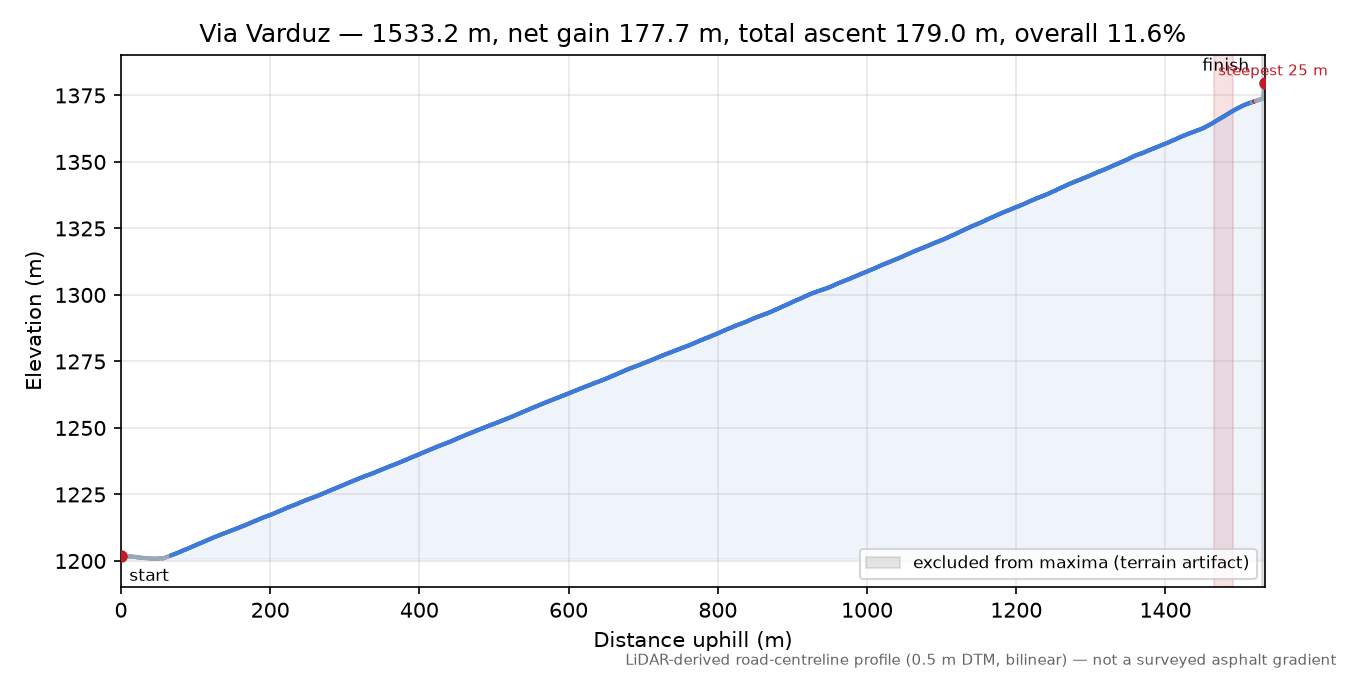 Via Varduz elevation profile