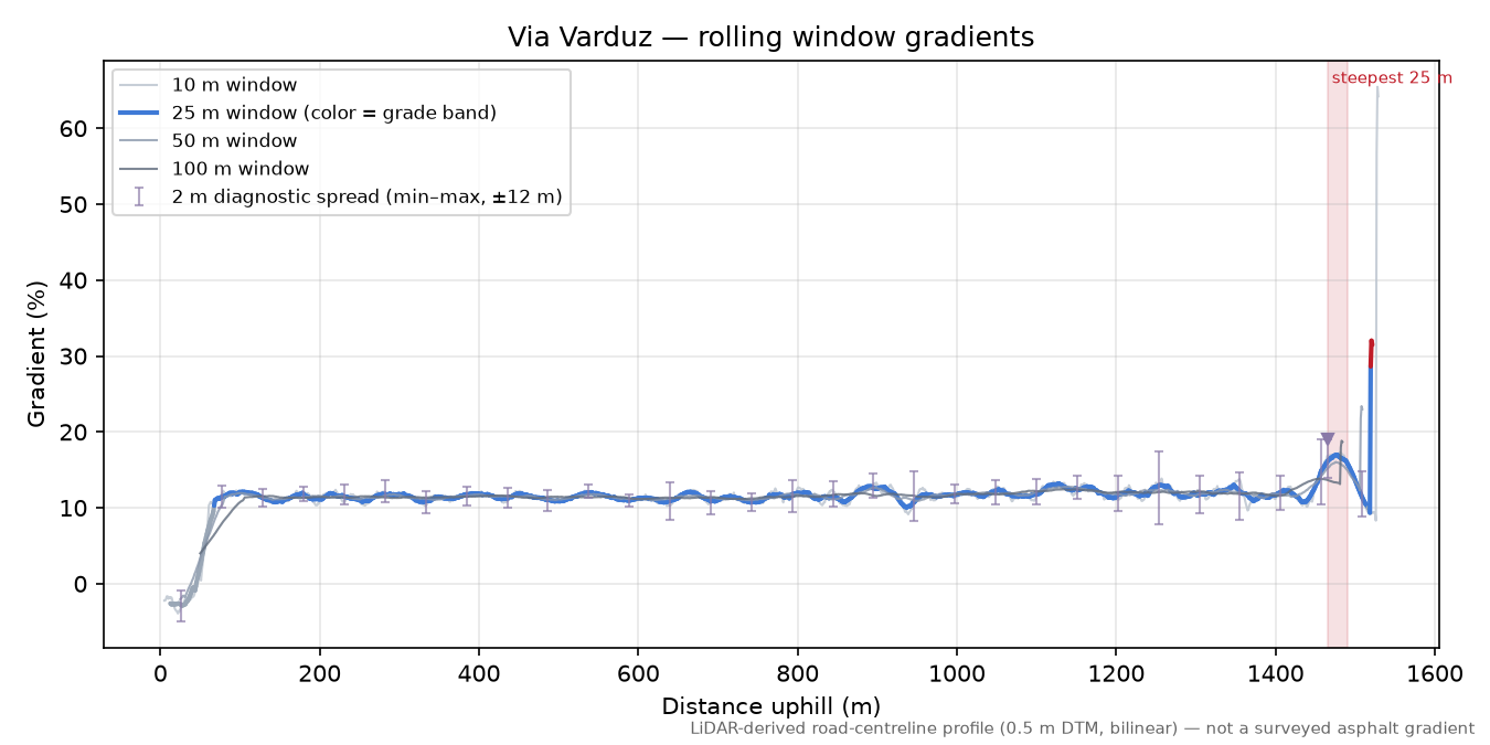 Via Varduz rolling gradient profile