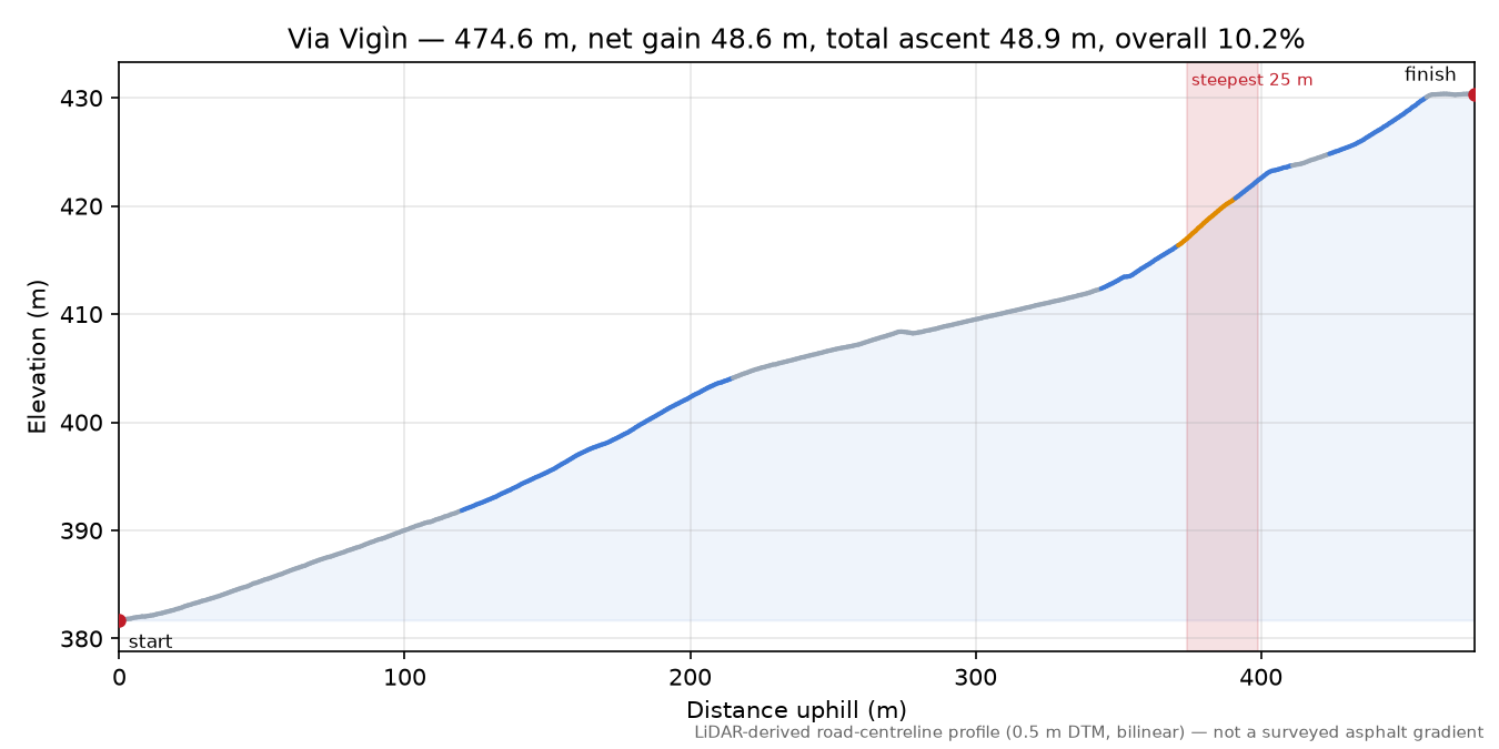 Via Vigìn elevation profile