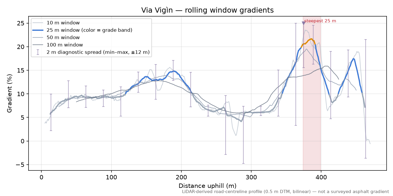 Via Vigìn rolling gradient profile