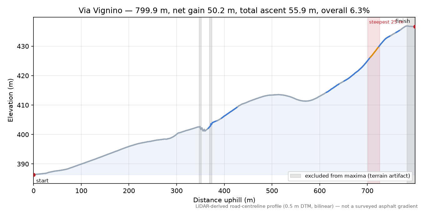 Via Vignino elevation profile