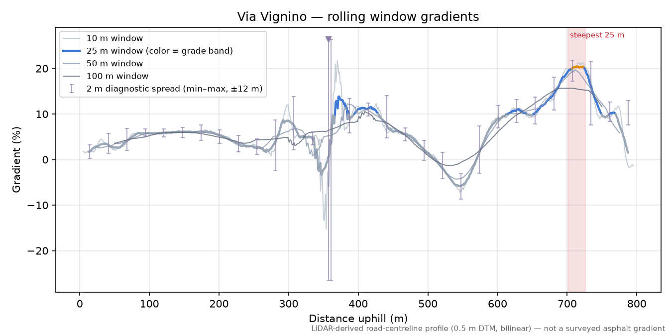Via Vignino rolling gradient profile