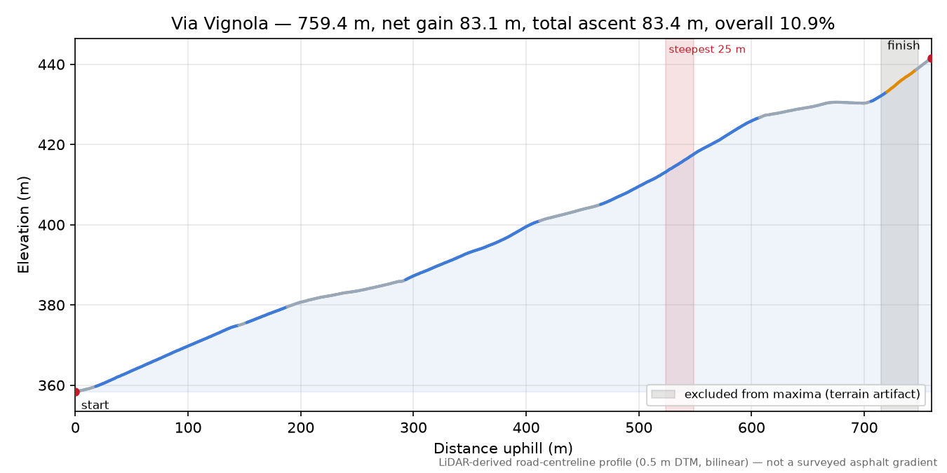Via Vignola elevation profile