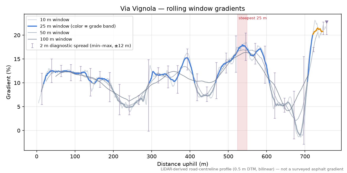 Via Vignola rolling gradient profile
