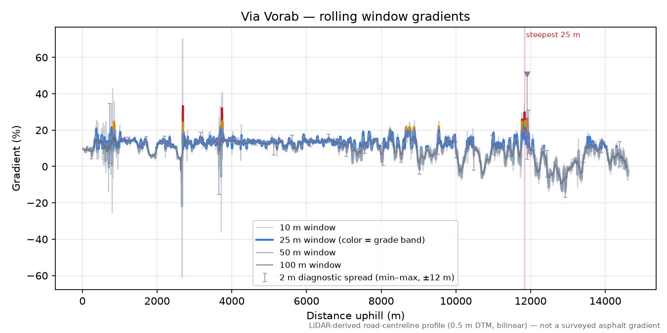 Via Vorab rolling gradient profile