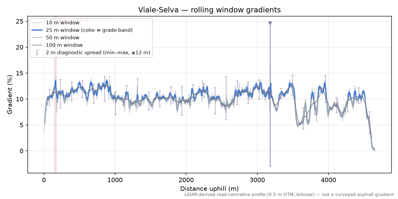 Viale-Selva rolling gradient profile