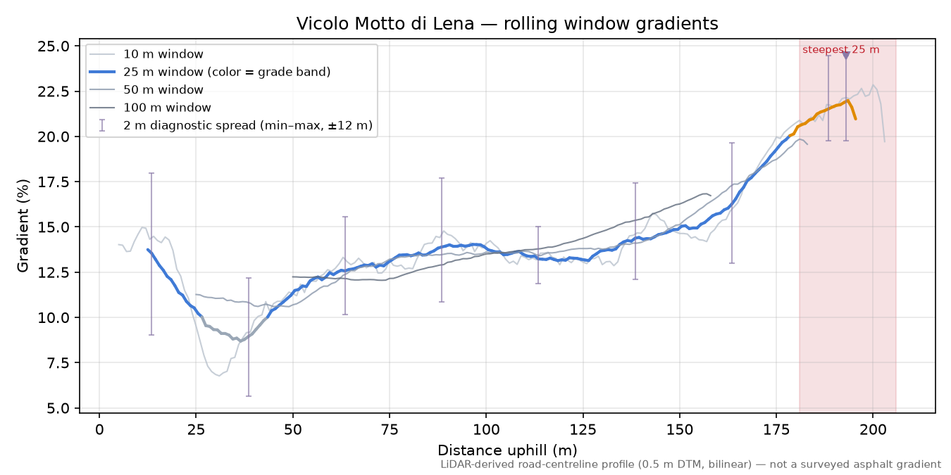 Vicolo Motto di Lena rolling gradient profile