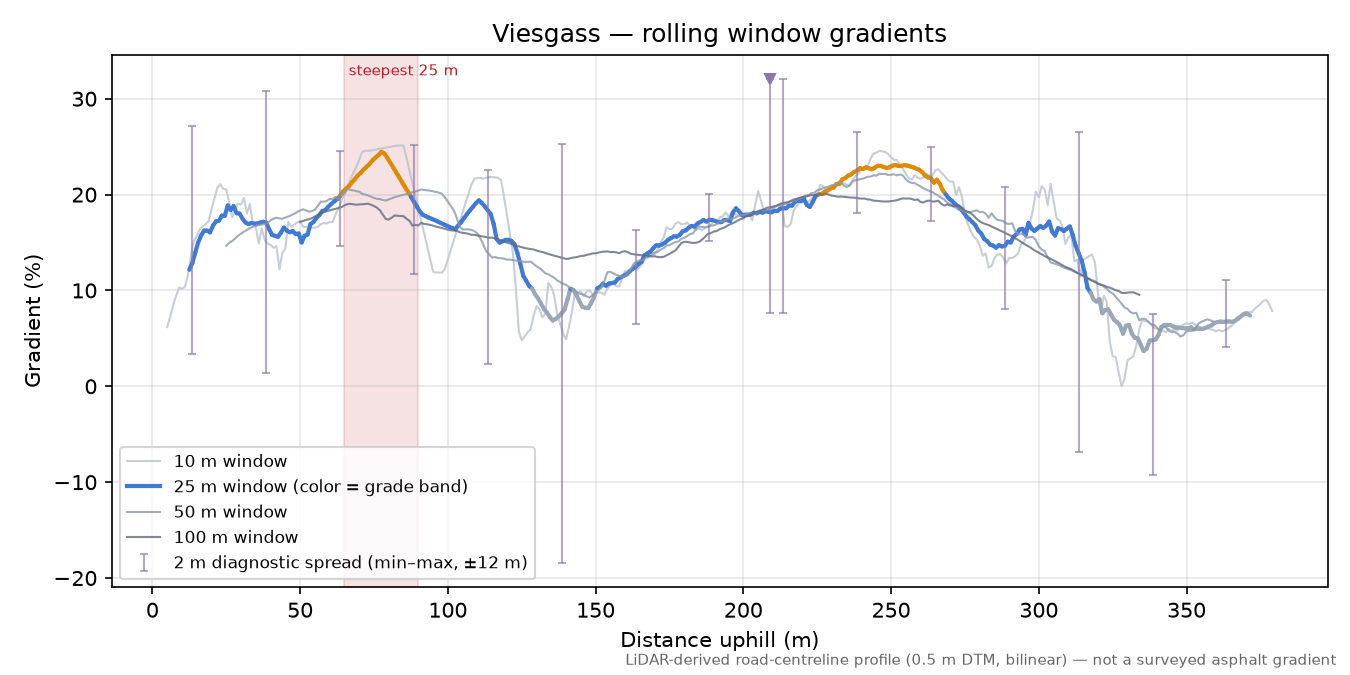 Viesgass rolling gradient profile
