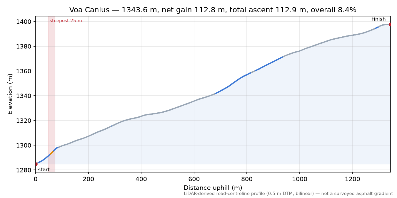 Voa Canius elevation profile