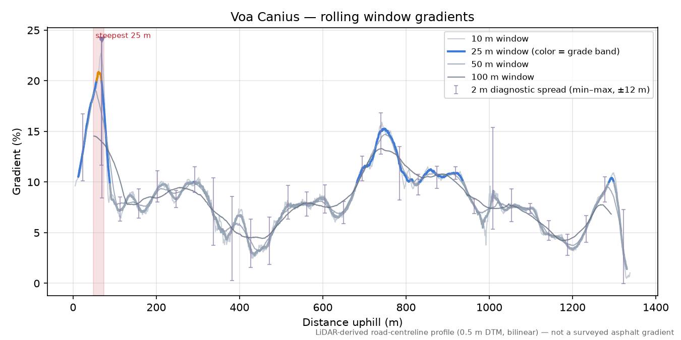 Voa Canius rolling gradient profile