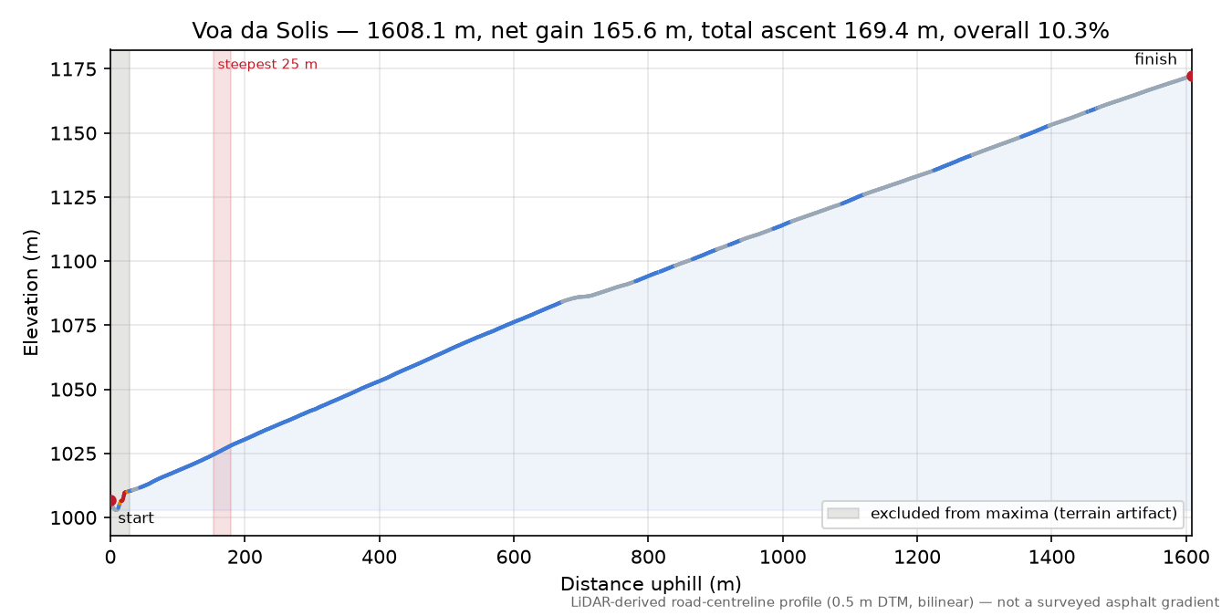 Voa da Solis elevation profile