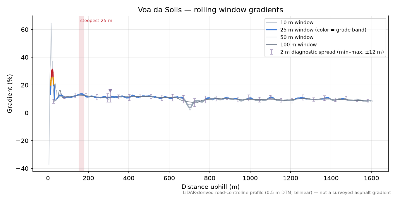 Voa da Solis rolling gradient profile