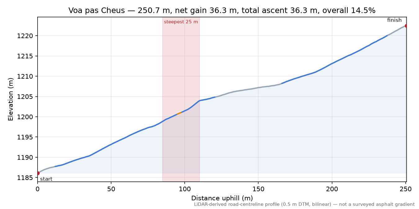 Voa pas Cheus elevation profile
