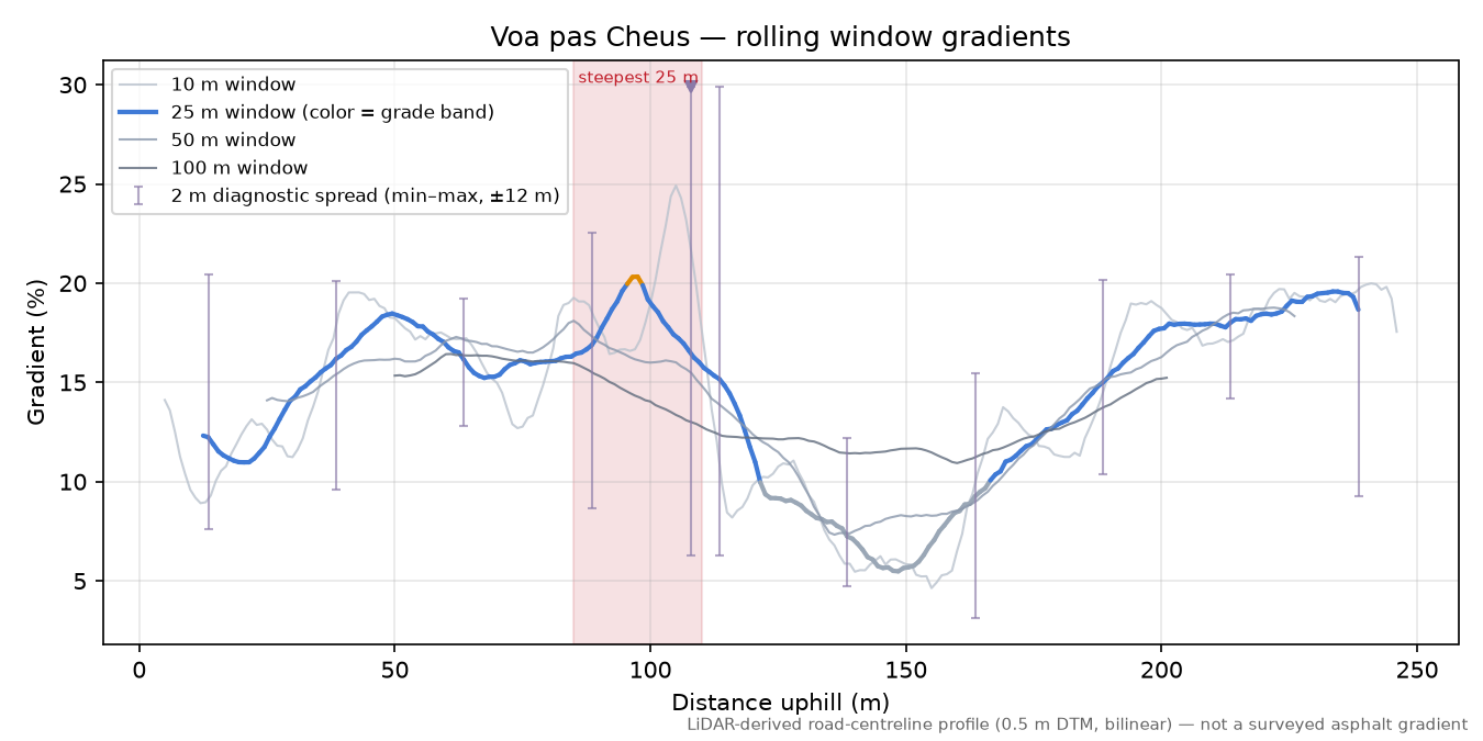 Voa pas Cheus rolling gradient profile