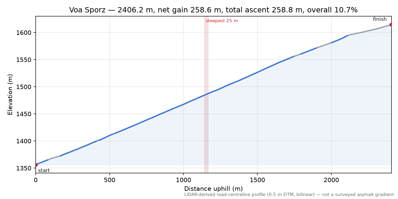 Voa Sporz elevation profile