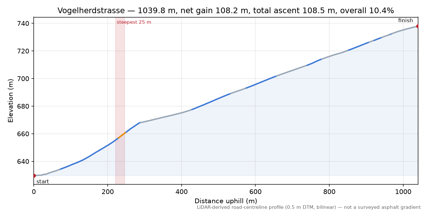 Vogelherdstrasse elevation profile