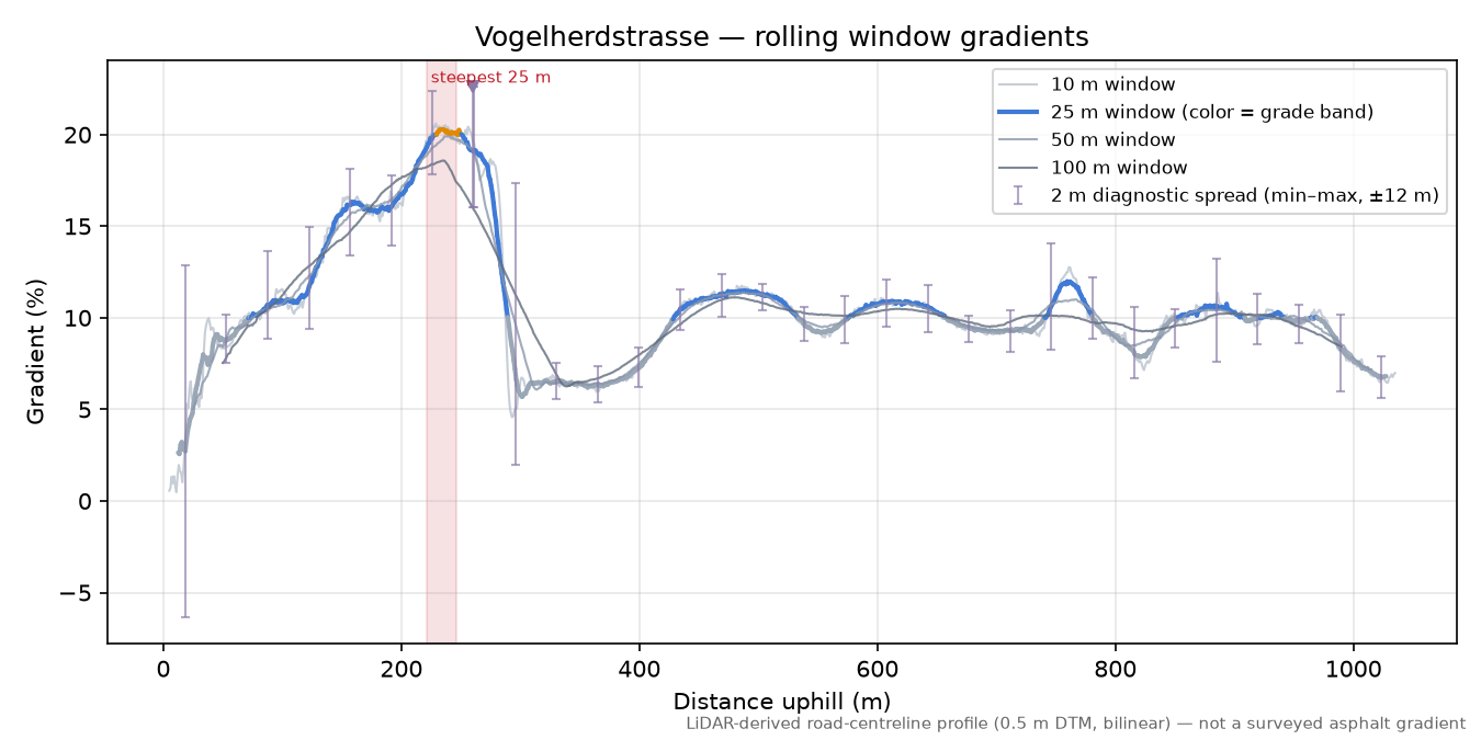 Vogelherdstrasse rolling gradient profile