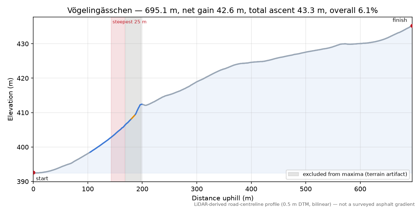 Vögelingässchen elevation profile