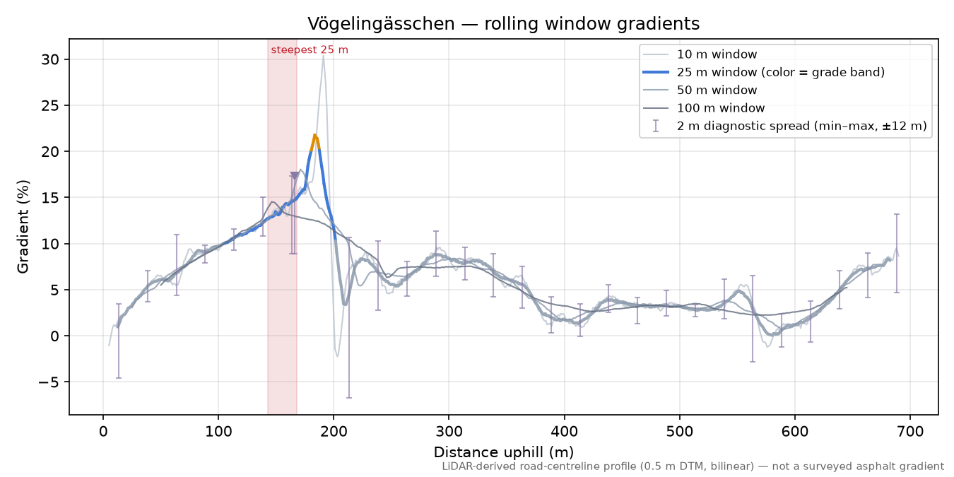 Vögelingässchen rolling gradient profile