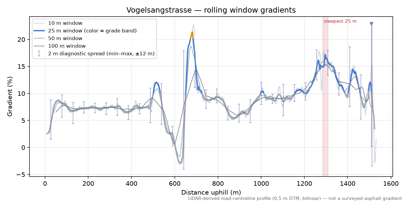 Vogelsangstrasse rolling gradient profile