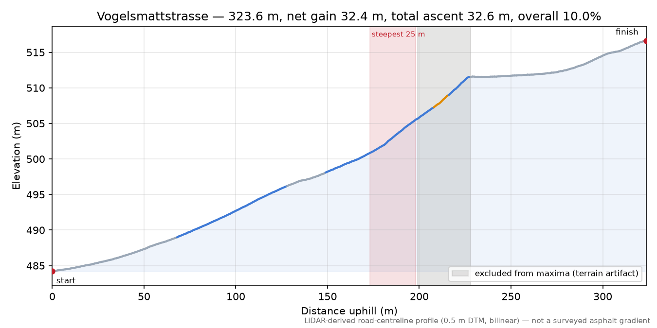 Vogelsmattstrasse elevation profile