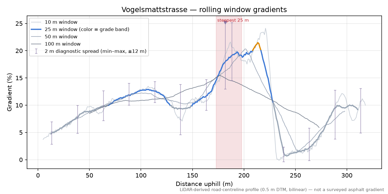 Vogelsmattstrasse rolling gradient profile