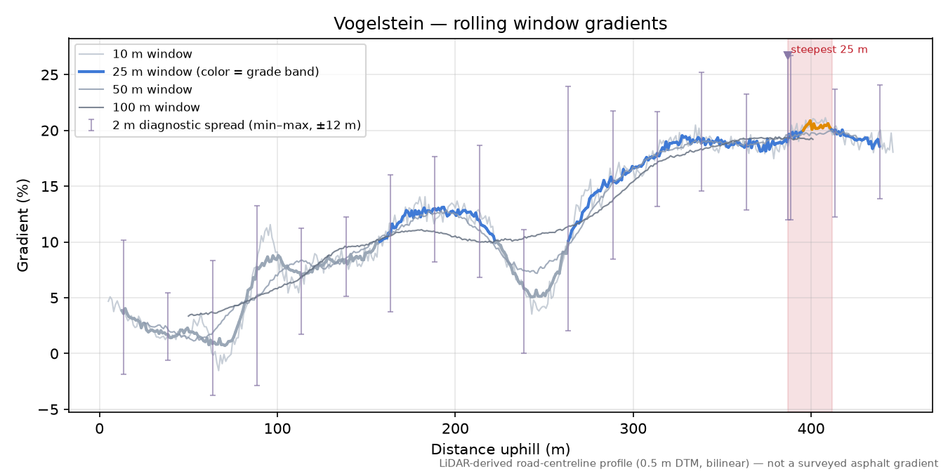 Vogelstein rolling gradient profile