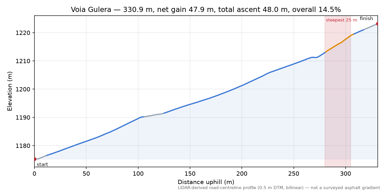 Voia Gulera elevation profile