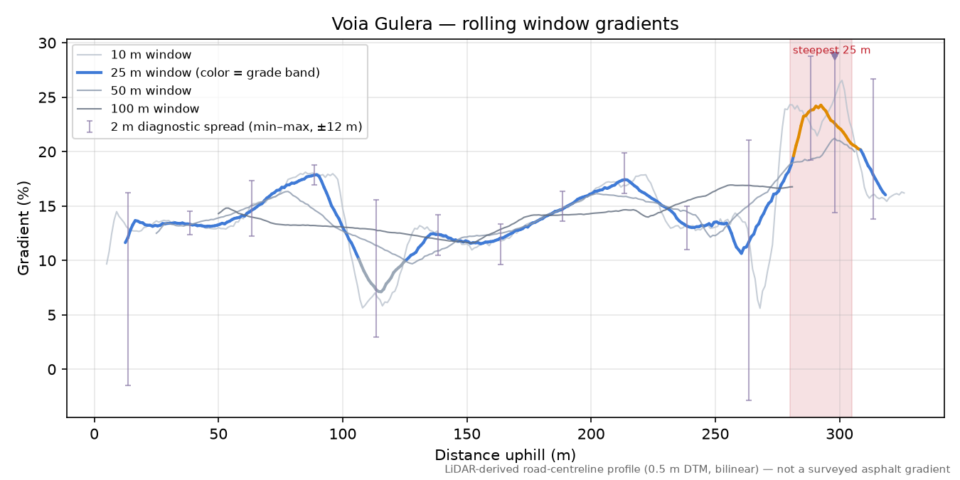 Voia Gulera rolling gradient profile