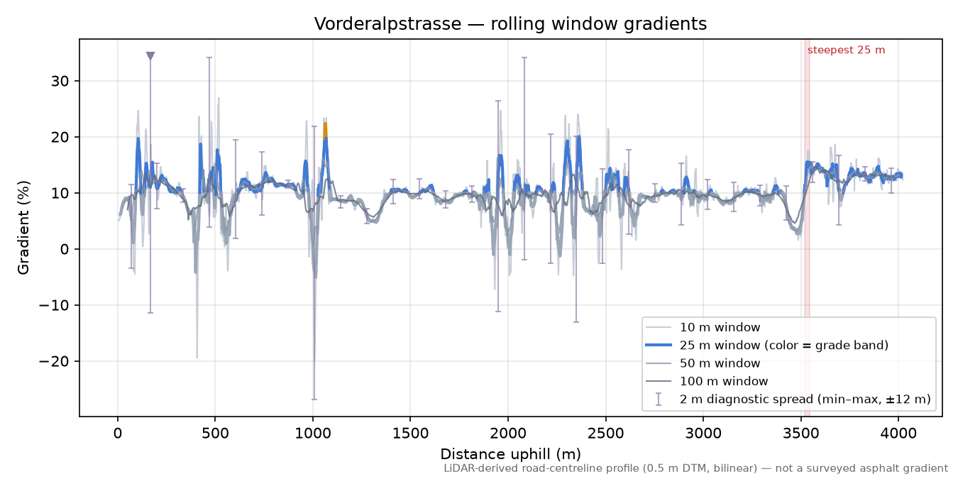 Vorderalpstrasse rolling gradient profile