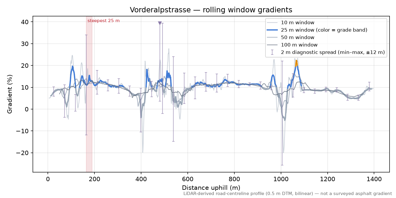 Vorderalpstrasse rolling gradient profile