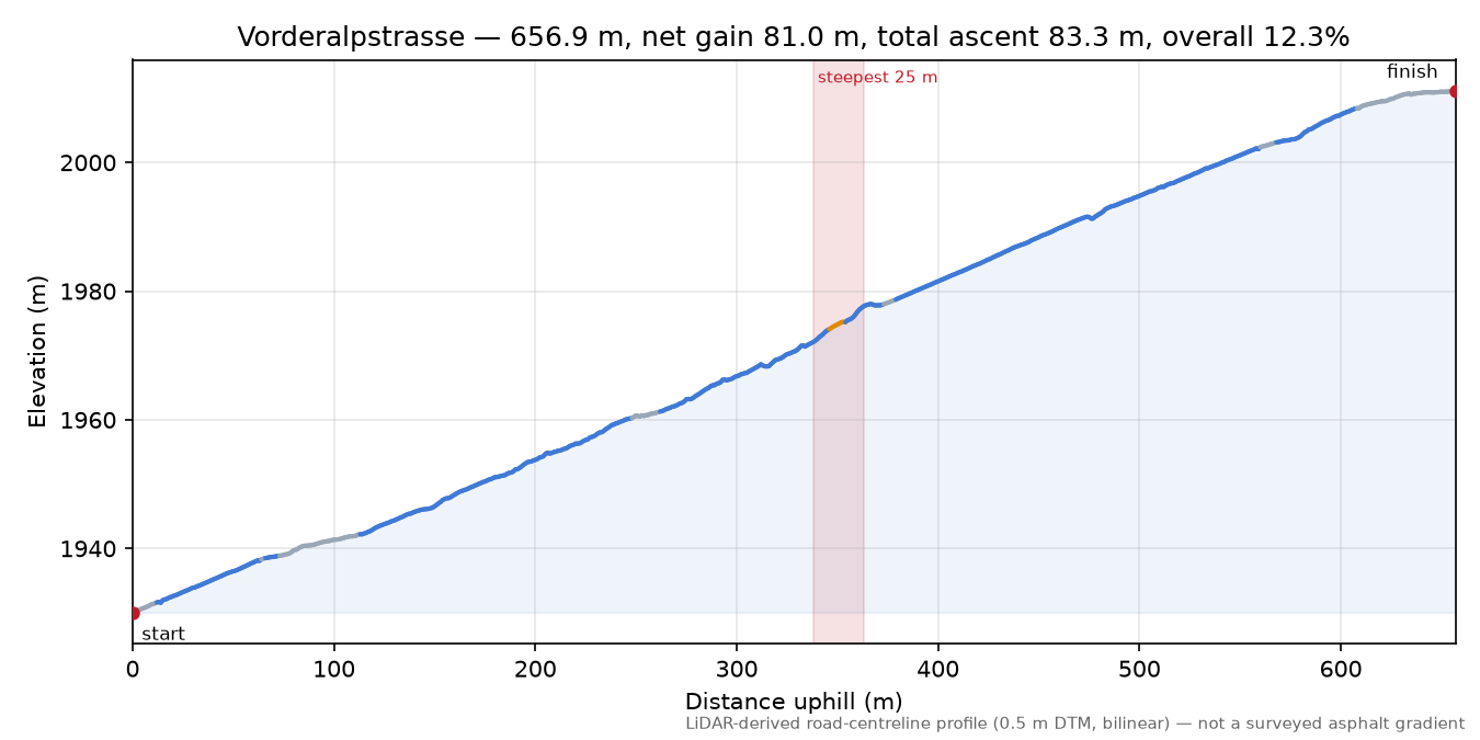 Vorderalpstrasse elevation profile