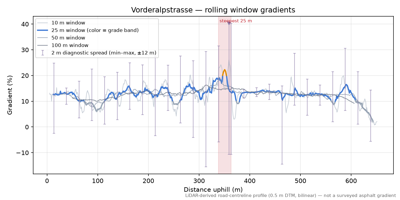 Vorderalpstrasse rolling gradient profile