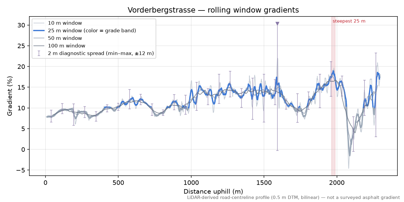 Vorderbergstrasse rolling gradient profile