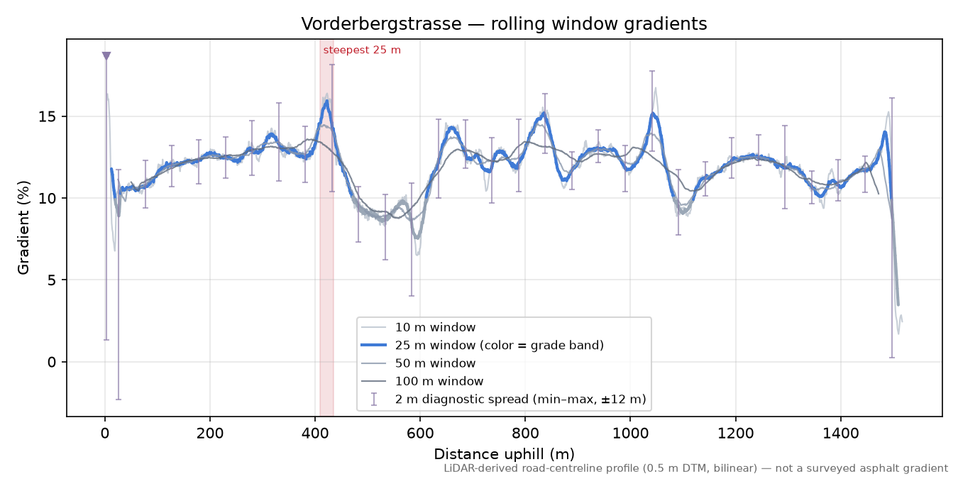 Vorderbergstrasse rolling gradient profile