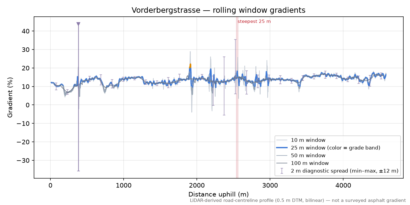 Vorderbergstrasse rolling gradient profile