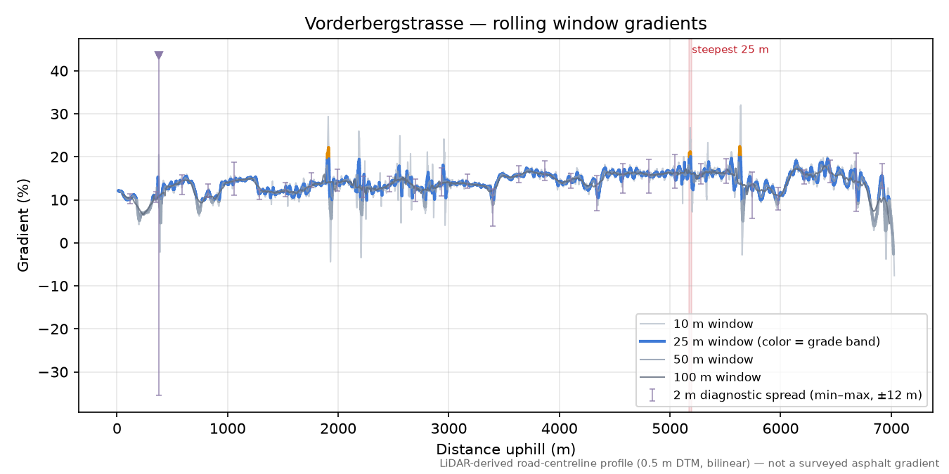 Vorderbergstrasse rolling gradient profile
