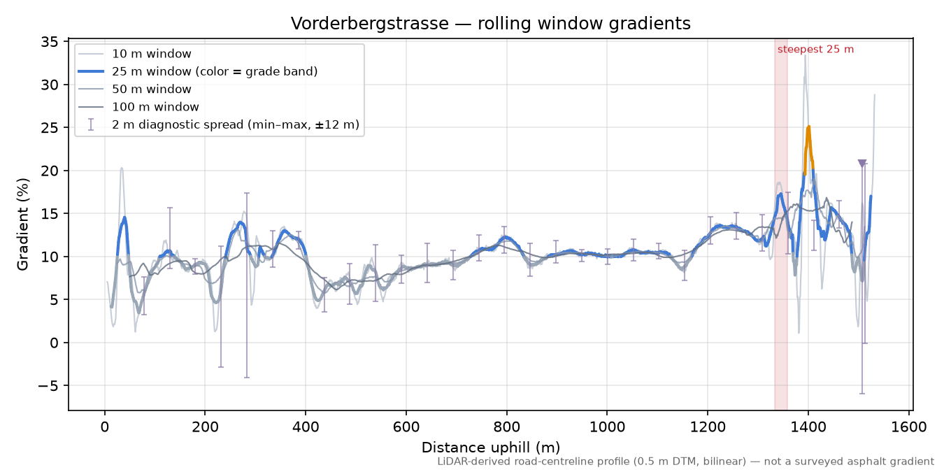 Vorderbergstrasse rolling gradient profile