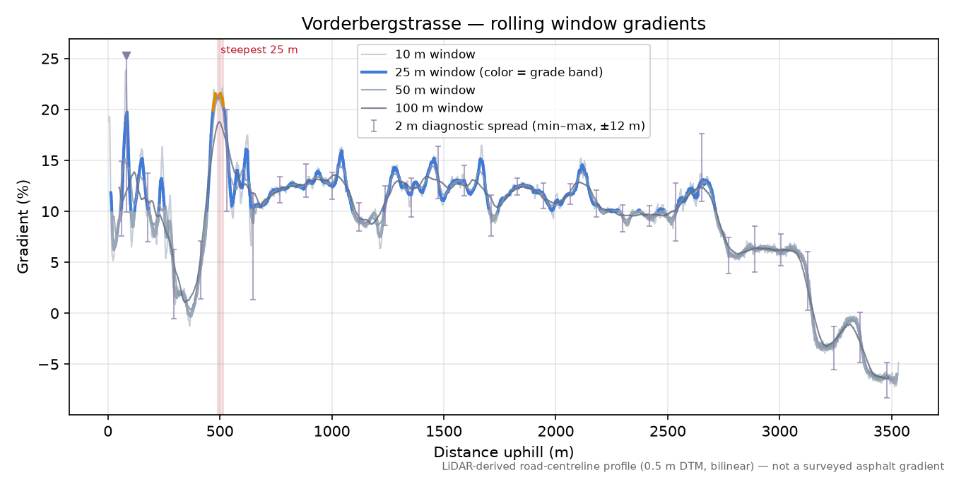Vorderbergstrasse rolling gradient profile
