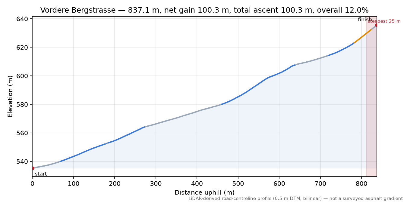 Vordere Bergstrasse elevation profile