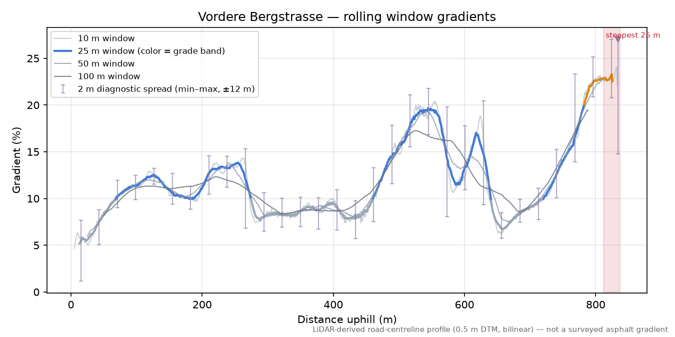 Vordere Bergstrasse rolling gradient profile